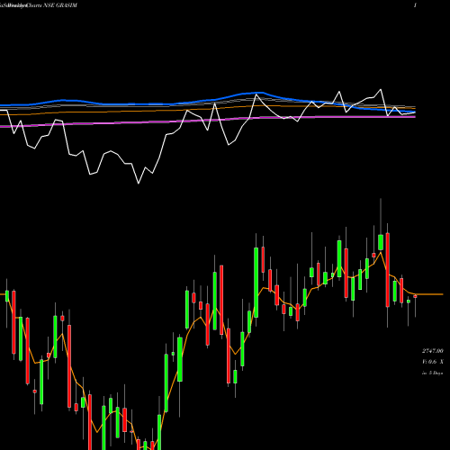 Weekly charts share GRASIM Grasim Industries Limited NSE Stock exchange 