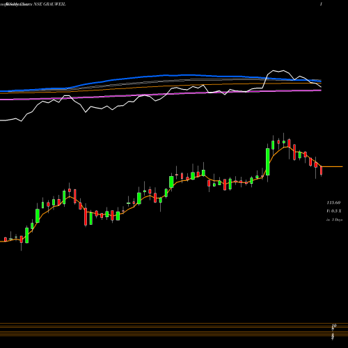 Weekly charts share GRAUWEIL Grauer & Weil Ind Ltd NSE Stock exchange 