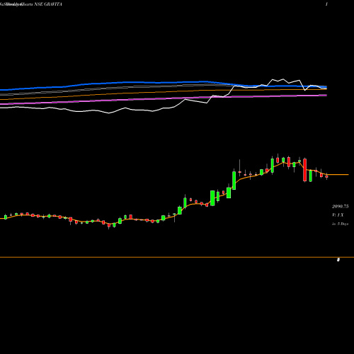 Weekly charts share GRAVITA Gravita India Limited NSE Stock exchange 