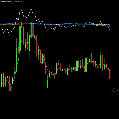 Weekly charts share GREAVESCOT Greaves Cotton Limited NSE Stock exchange 