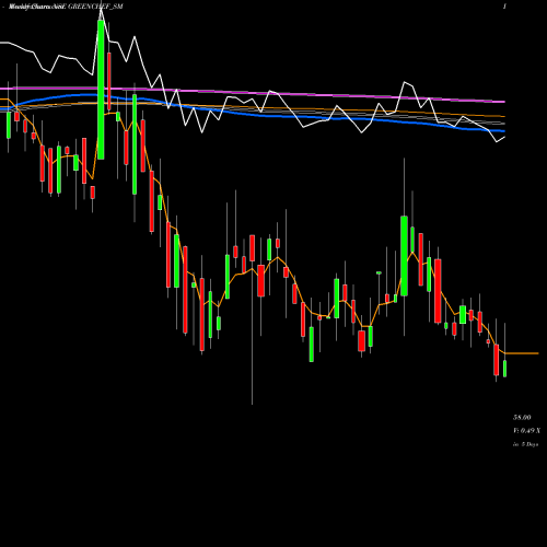 Weekly charts share GREENCHEF_SM Greenchef Appliances Ltd NSE Stock exchange 