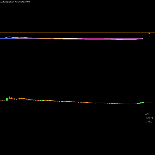 Weekly charts share GREENFIRE Green Fire Agri Commodities Limited NSE Stock exchange 