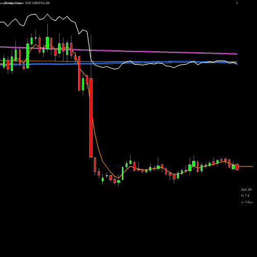 Weekly charts share GREENLAM Greenlam Industries Limited NSE Stock exchange 