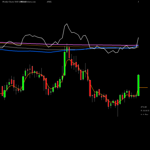 Weekly charts share GREENPANEL Greenpanel Industries Ltd NSE Stock exchange 