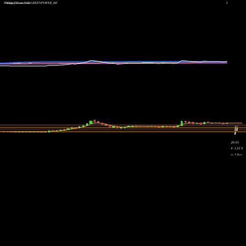 Weekly charts share GREENPOWER_BE Orient Green Power Co Ltd NSE Stock exchange 