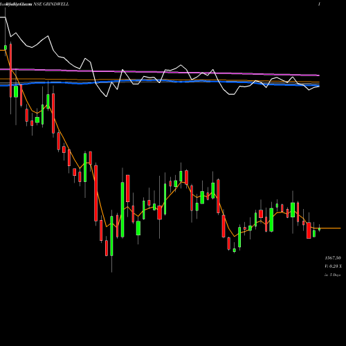 Weekly charts share GRINDWELL Grindwell Norton Limited NSE Stock exchange 