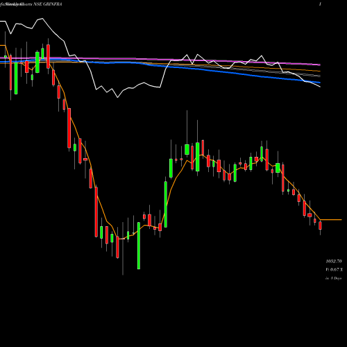 Weekly charts share GRINFRA G R Infraprojects Limited NSE Stock exchange 