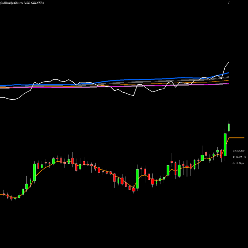 Weekly charts share GRINFRA G R Infraprojects Limited NSE Stock exchange 