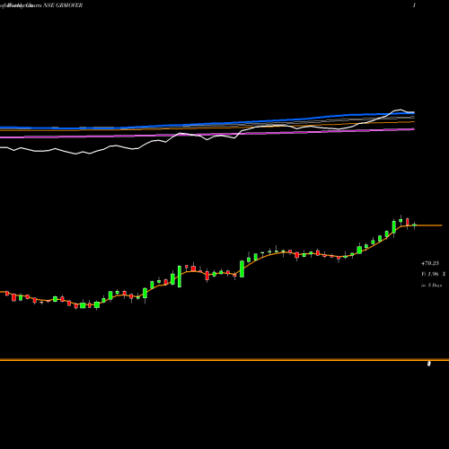 Weekly charts share GRMOVER Grm Overseas Limited NSE Stock exchange 