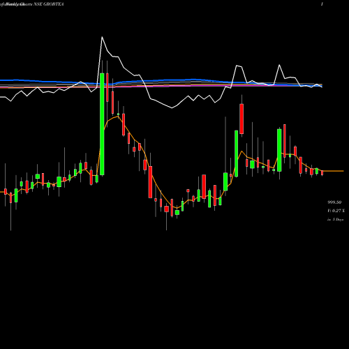 Weekly charts share GROBTEA Grob Tea Co NSE Stock exchange 