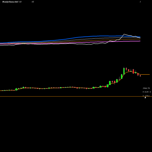 Weekly charts share GRSE Garden Reach Ship&eng Ltd NSE Stock exchange 