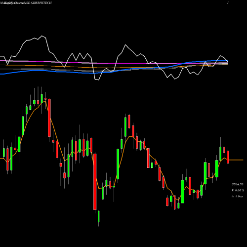 Weekly charts share GRWRHITECH Garware Hi-tech Films Ltd NSE Stock exchange 