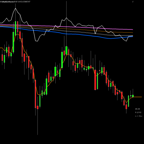 Weekly charts share GSCLCEMENT Gujarat Sidhee Cement Limited NSE Stock exchange 