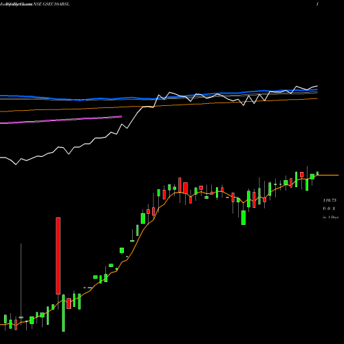Weekly charts share GSEC10ABSL Birlaslamc - Gsec10absl NSE Stock exchange 