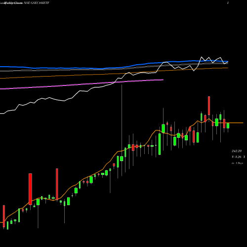 Weekly charts share GSEC10IETF Icicipramc - Icici10gs NSE Stock exchange 