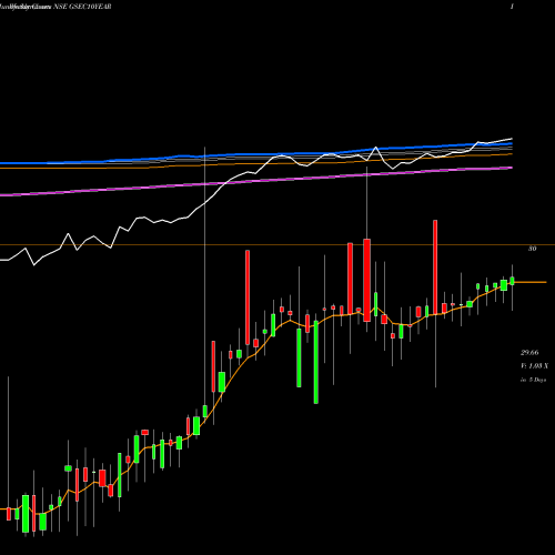 Weekly charts share GSEC10YEAR Miraeamc - Mags813etf NSE Stock exchange 