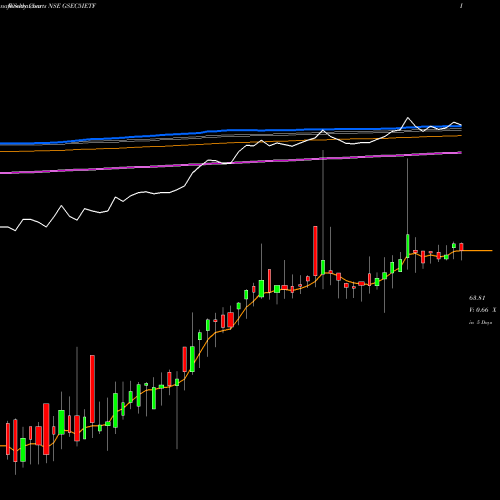 Weekly charts share GSEC5IETF Icicipramc - Icici5gsec NSE Stock exchange 