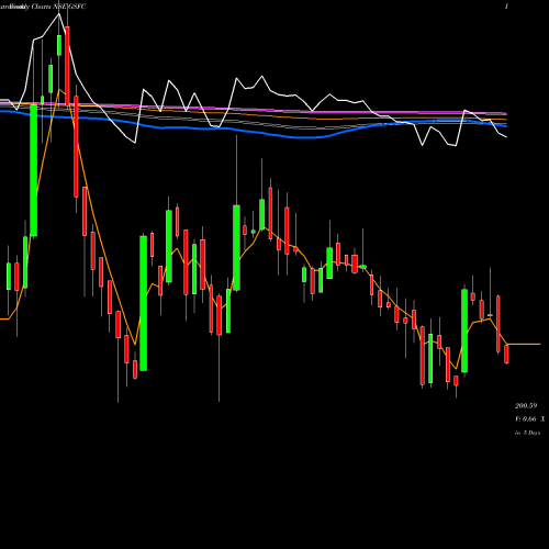 Weekly charts share GSFC Gujarat State Fertilizers & Chemicals Limited NSE Stock exchange 