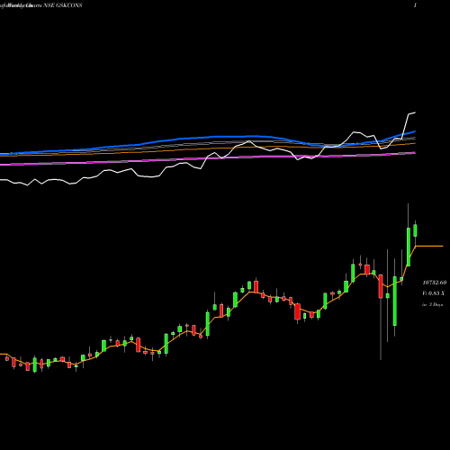 Weekly charts share GSKCONS GlaxoSmithKline Consumer Healthcare Limited NSE Stock exchange 