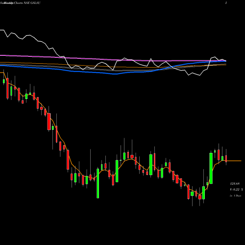 Weekly charts share GSLSU Global Surfaces Limited NSE Stock exchange 