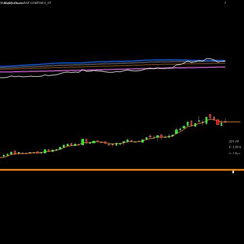 Weekly charts share GSMFOILS_ST Gsm Foils Limited NSE Stock exchange 