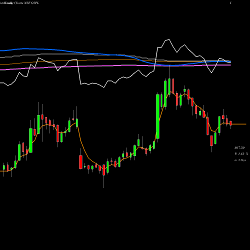 Weekly charts share GSPL Gujarat State Petronet Limited NSE Stock exchange 