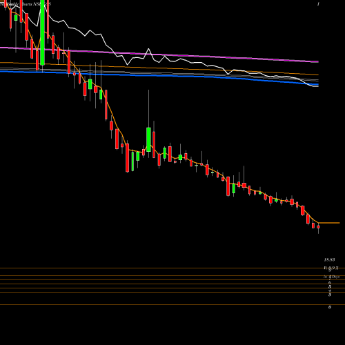 Weekly charts share GSS GSS Infotech Limited NSE Stock exchange 
