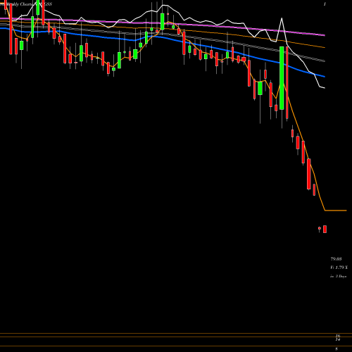 Weekly charts share GSS GSS Infotech Limited NSE Stock exchange 