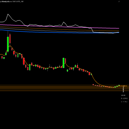 Weekly charts share GSTL_SM Globesecure Techno Ltd NSE Stock exchange 