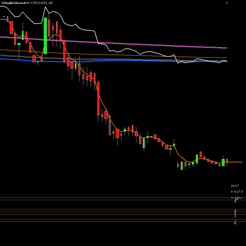 Weekly charts share GTECJAINX_BE G-tec Jainx Education Ltd NSE Stock exchange 