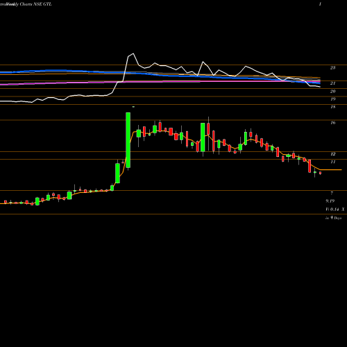 Weekly charts share GTL GTL Limited NSE Stock exchange 