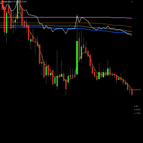 Weekly charts share GTLINFRA GTL Infrastructure Limited NSE Stock exchange 