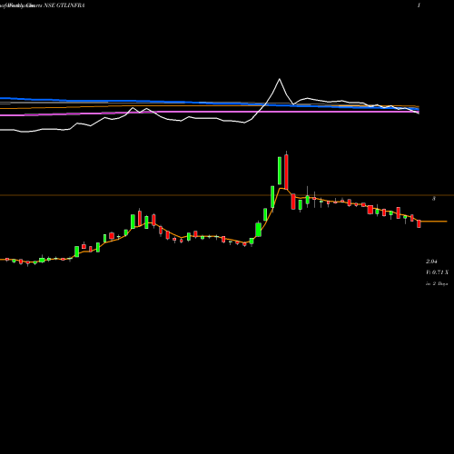 Weekly charts share GTLINFRA GTL Infrastructure Limited NSE Stock exchange 