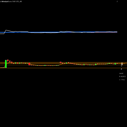 Weekly charts share GTL_BE Gtl Ltd NSE Stock exchange 