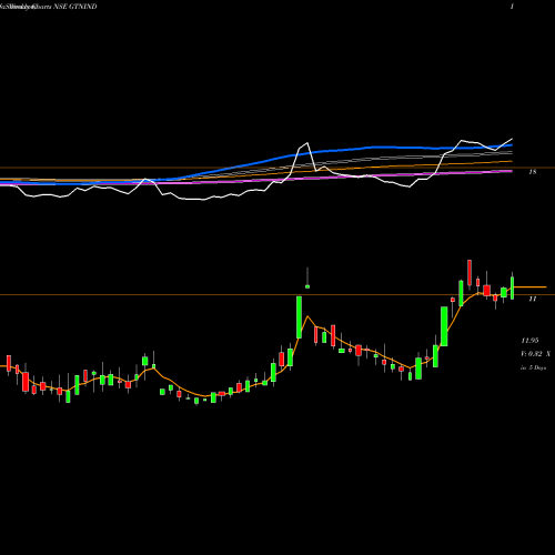Weekly charts share GTNIND GTN Industries Limited NSE Stock exchange 