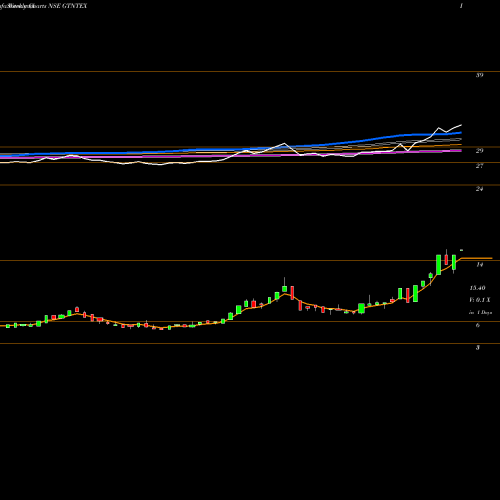 Weekly charts share GTNTEX GTN Textiles Limited NSE Stock exchange 