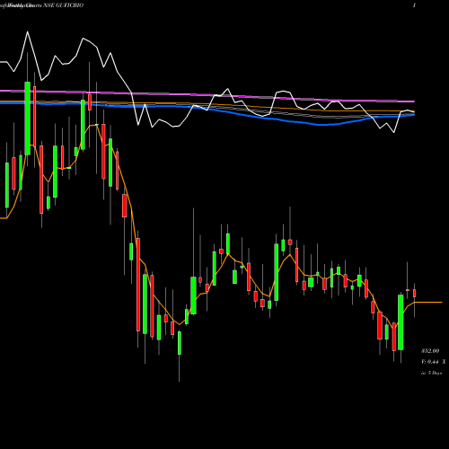 Weekly charts share GUFICBIO Gufic Biosciences Limited NSE Stock exchange 