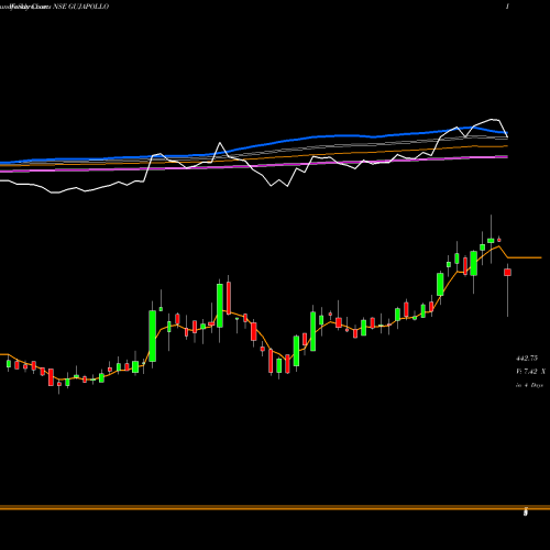Weekly charts share GUJAPOLLO Gujarat Apollo Industries Limited NSE Stock exchange 
