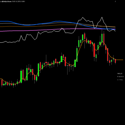 Weekly charts share GUJFLUORO Gujarat Fluorochemicals Limited NSE Stock exchange 