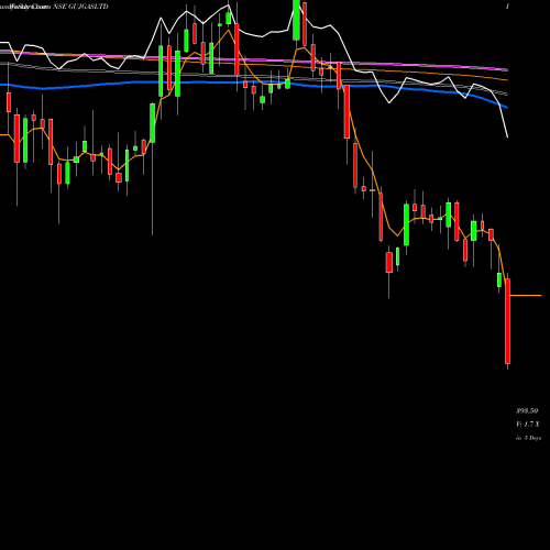 Weekly charts share GUJGASLTD GUJARAT GAS LIMITE INR10 NEW NSE Stock exchange 