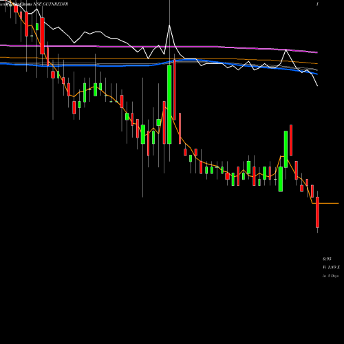Weekly charts share GUJNREDVR Gujarat NRE Coke Limited NSE Stock exchange 