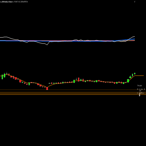 Weekly charts share GUJRAFFIA Guj. Raffia Inds NSE Stock exchange 