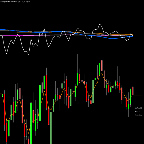 Weekly charts share GULFOILLUB Gulf Oil Lubricants India Limited NSE Stock exchange 