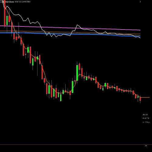 Weekly charts share GULFPETRO GP Petroleums Limited NSE Stock exchange 