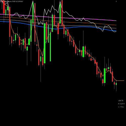 Weekly charts share GULPOLY Gulshan Polyols Limited NSE Stock exchange 