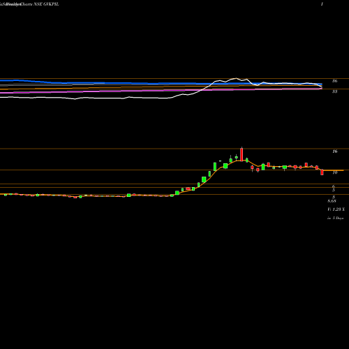 Weekly charts share GVKPIL GVK Power & Infrastructure Limited NSE Stock exchange 