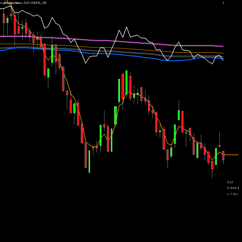 Weekly charts share GVKPIL_BE Gvk Pow. & Infra Ltd. NSE Stock exchange 