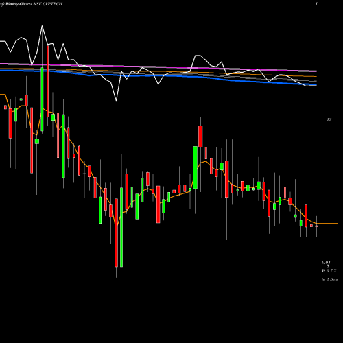 Weekly charts share GVPTECH Gvp Infotech Limited NSE Stock exchange 
