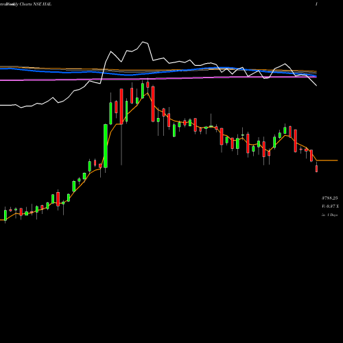 Weekly charts share HAL Hindustan Aeronautics Ltd NSE Stock exchange 