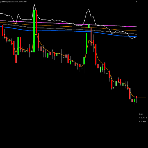 Weekly charts share HANUNG Hanung Toys And Textiles Limited NSE Stock exchange 